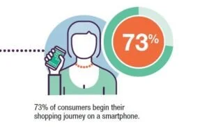 El 77% de los consumidores comenzaron su viaje de compras a través de un teléfono inteligente.