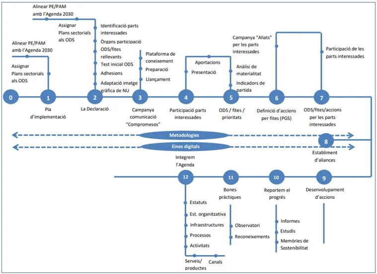 Un diagrama que muestra las etapas de un proyecto.